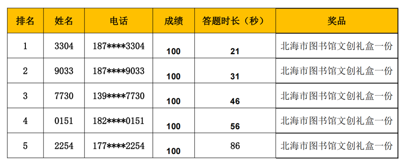 获奖名单丨“书香北海”有奖答题活动